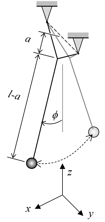 Anisotropic pendulum image